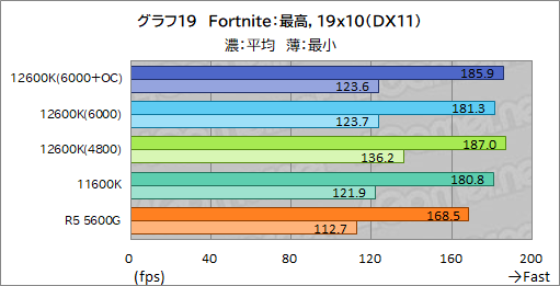 画像ギャラリー No.027のサムネイル画像 / 第12世代Core「Core i5-12600K」の実力を検証。ミドルクラスCPUの常識を超える性能を見せる