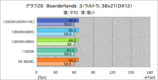 画像ギャラリー No.028のサムネイル画像 / 第12世代Core「Core i5-12600K」の実力を検証。ミドルクラスCPUの常識を超える性能を見せる