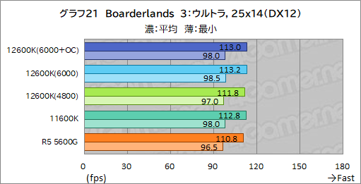 画像ギャラリー No.029のサムネイル画像 / 第12世代Core「Core i5-12600K」の実力を検証。ミドルクラスCPUの常識を超える性能を見せる