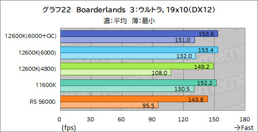 画像ギャラリー No.030のサムネイル画像 / 第12世代Core「Core i5-12600K」の実力を検証。ミドルクラスCPUの常識を超える性能を見せる