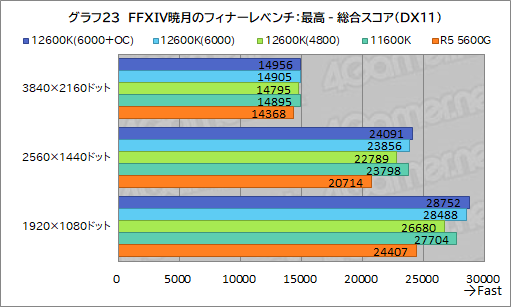 画像ギャラリー No.031のサムネイル画像 / 第12世代Core「Core i5-12600K」の実力を検証。ミドルクラスCPUの常識を超える性能を見せる
