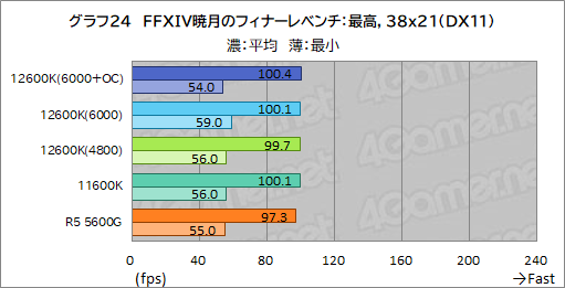 画像ギャラリー No.032のサムネイル画像 / 第12世代Core「Core i5-12600K」の実力を検証。ミドルクラスCPUの常識を超える性能を見せる