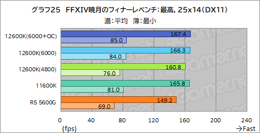 画像ギャラリー No.033のサムネイル画像 / 第12世代Core「Core i5-12600K」の実力を検証。ミドルクラスCPUの常識を超える性能を見せる