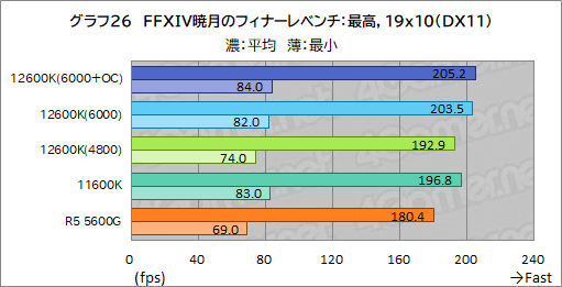 画像ギャラリー No.034のサムネイル画像 / 第12世代Core「Core i5-12600K」の実力を検証。ミドルクラスCPUの常識を超える性能を見せる