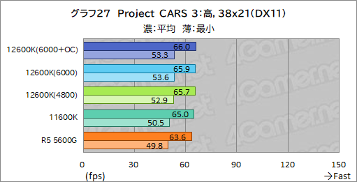 画像ギャラリー No.035のサムネイル画像 / 第12世代Core「Core i5-12600K」の実力を検証。ミドルクラスCPUの常識を超える性能を見せる