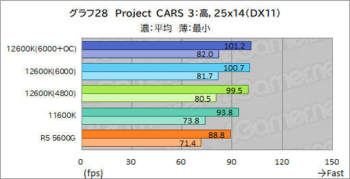 画像ギャラリー No.036のサムネイル画像 / 第12世代Core「Core i5-12600K」の実力を検証。ミドルクラスCPUの常識を超える性能を見せる
