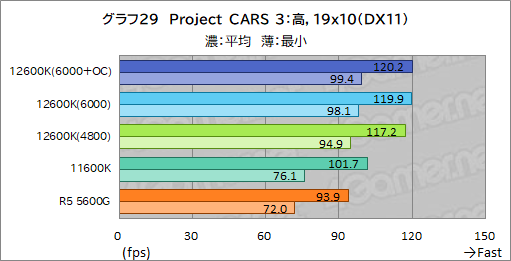 画像ギャラリー No.037のサムネイル画像 / 第12世代Core「Core i5-12600K」の実力を検証。ミドルクラスCPUの常識を超える性能を見せる