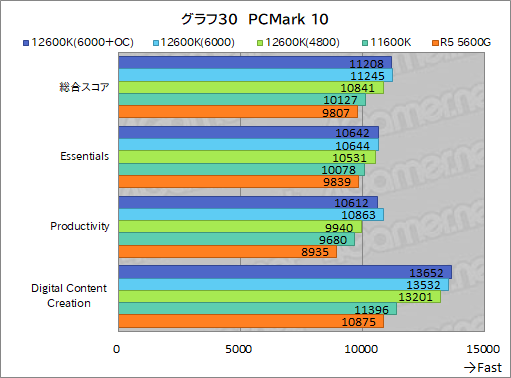 画像ギャラリー No.038のサムネイル画像 / 第12世代Core「Core i5-12600K」の実力を検証。ミドルクラスCPUの常識を超える性能を見せる