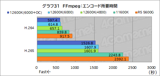 画像ギャラリー No.039のサムネイル画像 / 第12世代Core「Core i5-12600K」の実力を検証。ミドルクラスCPUの常識を超える性能を見せる