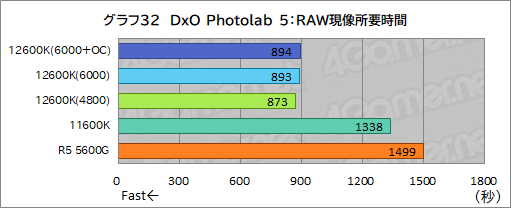 画像ギャラリー No.040のサムネイル画像 / 第12世代Core「Core i5-12600K」の実力を検証。ミドルクラスCPUの常識を超える性能を見せる