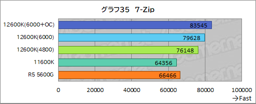 画像ギャラリー No.043のサムネイル画像 / 第12世代Core「Core i5-12600K」の実力を検証。ミドルクラスCPUの常識を超える性能を見せる