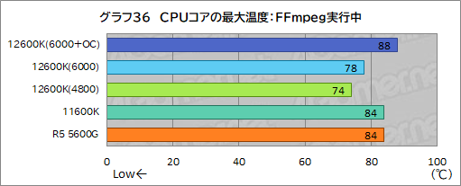 画像ギャラリー No.044のサムネイル画像 / 第12世代Core「Core i5-12600K」の実力を検証。ミドルクラスCPUの常識を超える性能を見せる