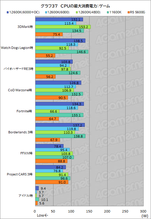 画像ギャラリー No.045のサムネイル画像 / 第12世代Core「Core i5-12600K」の実力を検証。ミドルクラスCPUの常識を超える性能を見せる