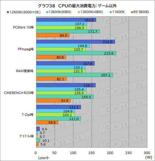 画像ギャラリー No.046のサムネイル画像 / 第12世代Core「Core i5-12600K」の実力を検証。ミドルクラスCPUの常識を超える性能を見せる