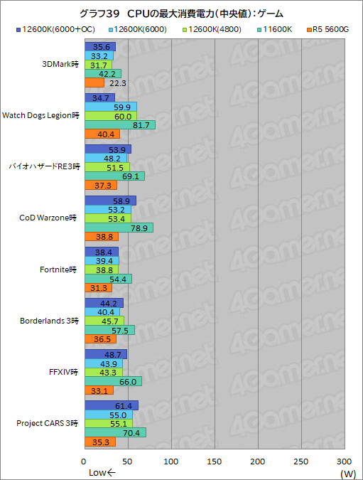 画像ギャラリー No.047のサムネイル画像 / 第12世代Core「Core i5-12600K」の実力を検証。ミドルクラスCPUの常識を超える性能を見せる