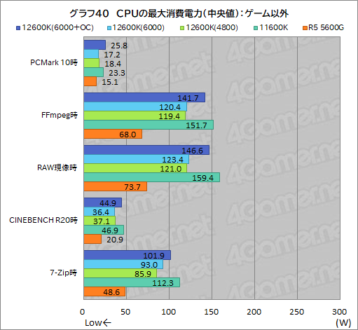 画像ギャラリー No.048のサムネイル画像 / 第12世代Core「Core i5-12600K」の実力を検証。ミドルクラスCPUの常識を超える性能を見せる