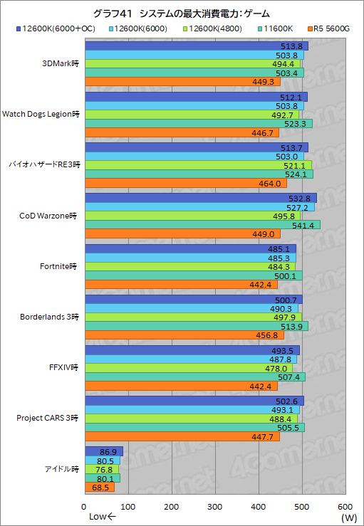 画像ギャラリー No.049のサムネイル画像 / 第12世代Core「Core i5-12600K」の実力を検証。ミドルクラスCPUの常識を超える性能を見せる