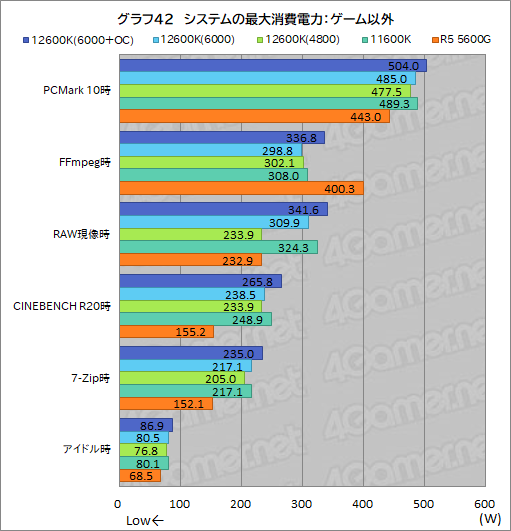 画像ギャラリー No.050のサムネイル画像 / 第12世代Core「Core i5-12600K」の実力を検証。ミドルクラスCPUの常識を超える性能を見せる