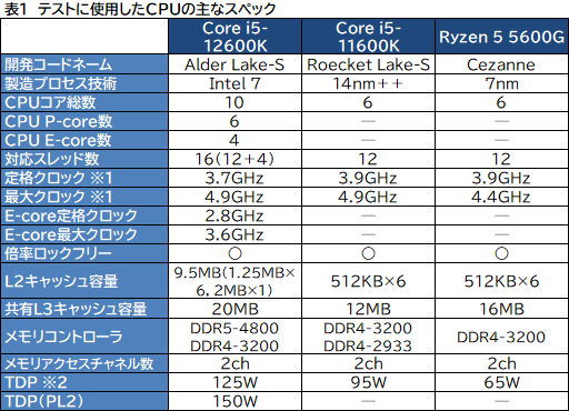 画像ギャラリー No.052のサムネイル画像 / 第12世代Core「Core i5-12600K」の実力を検証。ミドルクラスCPUの常識を超える性能を見せる