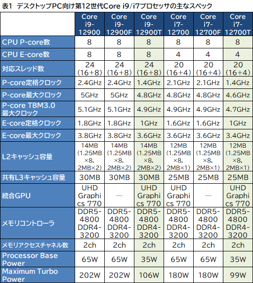 画像ギャラリー No.002のサムネイル画像 / Intel,デスクトップ&ノートPC向け第12世代Coreプロセッサ計50製品を発表