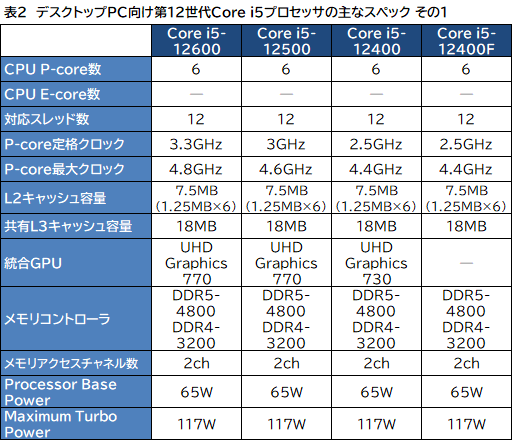 画像ギャラリー No.003のサムネイル画像 / Intel,デスクトップ&ノートPC向け第12世代Coreプロセッサ計50製品を発表