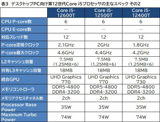 画像ギャラリー No.004のサムネイル画像 / Intel,デスクトップ&ノートPC向け第12世代Coreプロセッサ計50製品を発表