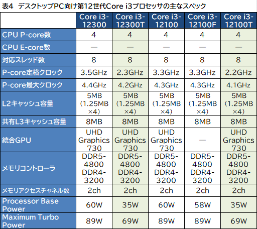 画像ギャラリー No.005のサムネイル画像 / Intel,デスクトップ&ノートPC向け第12世代Coreプロセッサ計50製品を発表