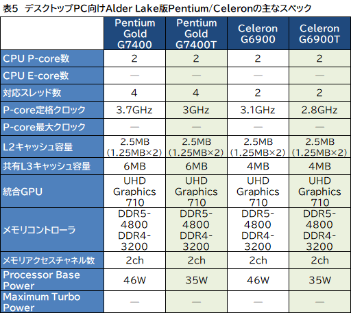 画像ギャラリー No.006のサムネイル画像 / Intel,デスクトップ&ノートPC向け第12世代Coreプロセッサ計50製品を発表