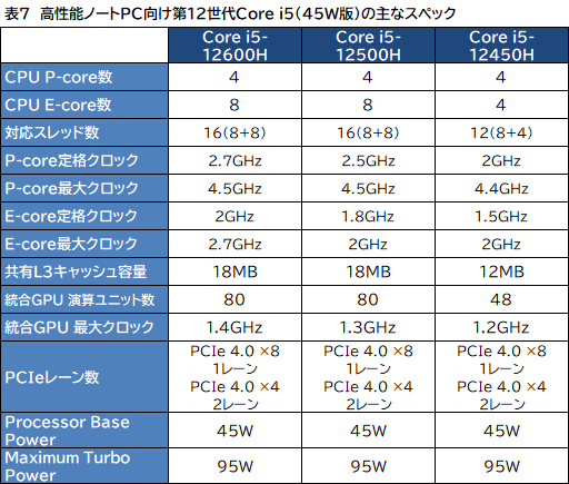 画像ギャラリー No.008のサムネイル画像 / Intel,デスクトップ&ノートPC向け第12世代Coreプロセッサ計50製品を発表