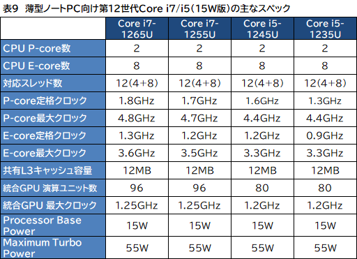 画像ギャラリー No.010のサムネイル画像 / Intel,デスクトップ&ノートPC向け第12世代Coreプロセッサ計50製品を発表