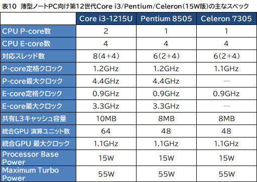 画像ギャラリー No.011のサムネイル画像 / Intel,デスクトップ&ノートPC向け第12世代Coreプロセッサ計50製品を発表