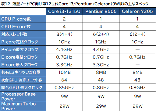 画像ギャラリー No.013のサムネイル画像 / Intel,デスクトップ&ノートPC向け第12世代Coreプロセッサ計50製品を発表