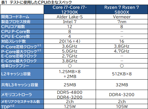 画像ギャラリー No.009のサムネイル画像 / 【PR】このスペックで5万円台!インテル Core i7-12700Kは、ゲーマーにベストチョイスのCPUだ