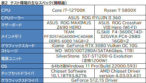 画像ギャラリー No.010のサムネイル画像 / 【PR】このスペックで5万円台!インテル Core i7-12700Kは、ゲーマーにベストチョイスのCPUだ