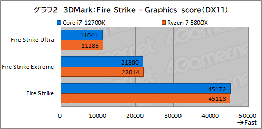 画像ギャラリー No.012のサムネイル画像 / 【PR】このスペックで5万円台!インテル Core i7-12700Kは、ゲーマーにベストチョイスのCPUだ