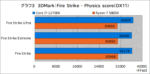 画像ギャラリー No.013のサムネイル画像 / 【PR】このスペックで5万円台!インテル Core i7-12700Kは、ゲーマーにベストチョイスのCPUだ