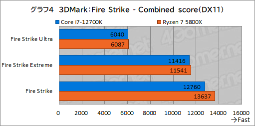 画像ギャラリー No.014のサムネイル画像 / 【PR】このスペックで5万円台!インテル Core i7-12700Kは、ゲーマーにベストチョイスのCPUだ