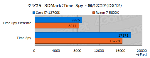 画像ギャラリー No.015のサムネイル画像 / 【PR】このスペックで5万円台!インテル Core i7-12700Kは、ゲーマーにベストチョイスのCPUだ