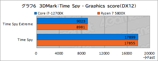 画像ギャラリー No.016のサムネイル画像 / 【PR】このスペックで5万円台!インテル Core i7-12700Kは、ゲーマーにベストチョイスのCPUだ