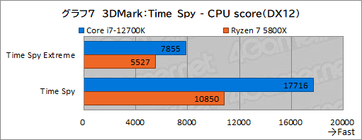 画像ギャラリー No.017のサムネイル画像 / 【PR】このスペックで5万円台!インテル Core i7-12700Kは、ゲーマーにベストチョイスのCPUだ
