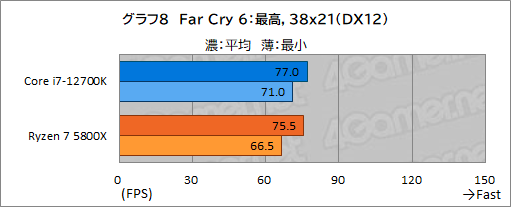画像ギャラリー No.018のサムネイル画像 / 【PR】このスペックで5万円台!インテル Core i7-12700Kは、ゲーマーにベストチョイスのCPUだ