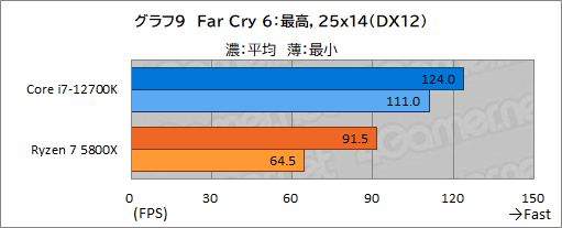 画像ギャラリー No.019のサムネイル画像 / 【PR】このスペックで5万円台!インテル Core i7-12700Kは、ゲーマーにベストチョイスのCPUだ