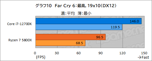 画像ギャラリー No.020のサムネイル画像 / 【PR】このスペックで5万円台!インテル Core i7-12700Kは、ゲーマーにベストチョイスのCPUだ