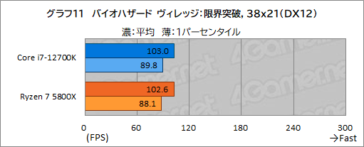 画像ギャラリー No.021のサムネイル画像 / 【PR】このスペックで5万円台!インテル Core i7-12700Kは、ゲーマーにベストチョイスのCPUだ