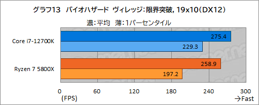 画像ギャラリー No.023のサムネイル画像 / 【PR】このスペックで5万円台!インテル Core i7-12700Kは、ゲーマーにベストチョイスのCPUだ