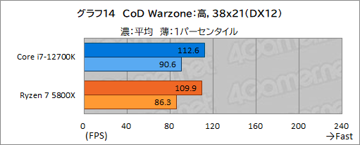 画像ギャラリー No.024のサムネイル画像 / 【PR】このスペックで5万円台!インテル Core i7-12700Kは、ゲーマーにベストチョイスのCPUだ