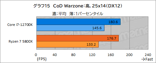 画像ギャラリー No.025のサムネイル画像 / 【PR】このスペックで5万円台!インテル Core i7-12700Kは、ゲーマーにベストチョイスのCPUだ