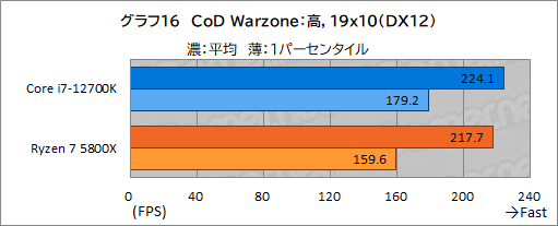 画像ギャラリー No.026のサムネイル画像 / 【PR】このスペックで5万円台!インテル Core i7-12700Kは、ゲーマーにベストチョイスのCPUだ