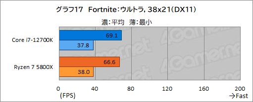 画像ギャラリー No.027のサムネイル画像 / 【PR】このスペックで5万円台!インテル Core i7-12700Kは、ゲーマーにベストチョイスのCPUだ