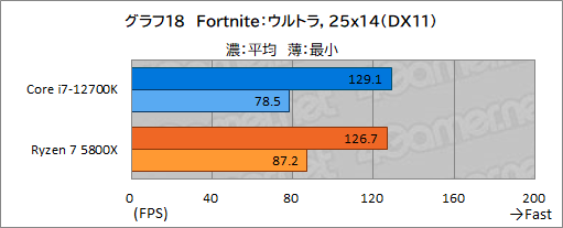 画像ギャラリー No.028のサムネイル画像 / 【PR】このスペックで5万円台!インテル Core i7-12700Kは、ゲーマーにベストチョイスのCPUだ